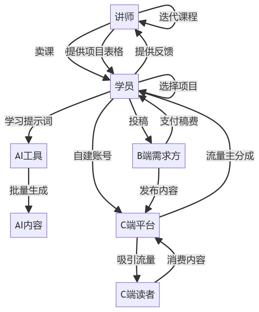 核心商业逻辑拆解